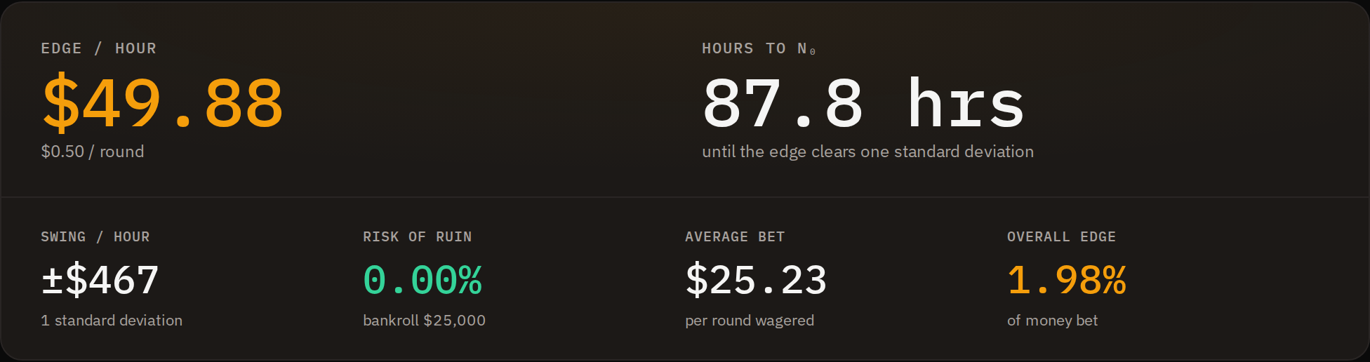 The bet-spread simulator showing EV per hour, standard deviation, risk of ruin and the long-run outcome band for a configured run.