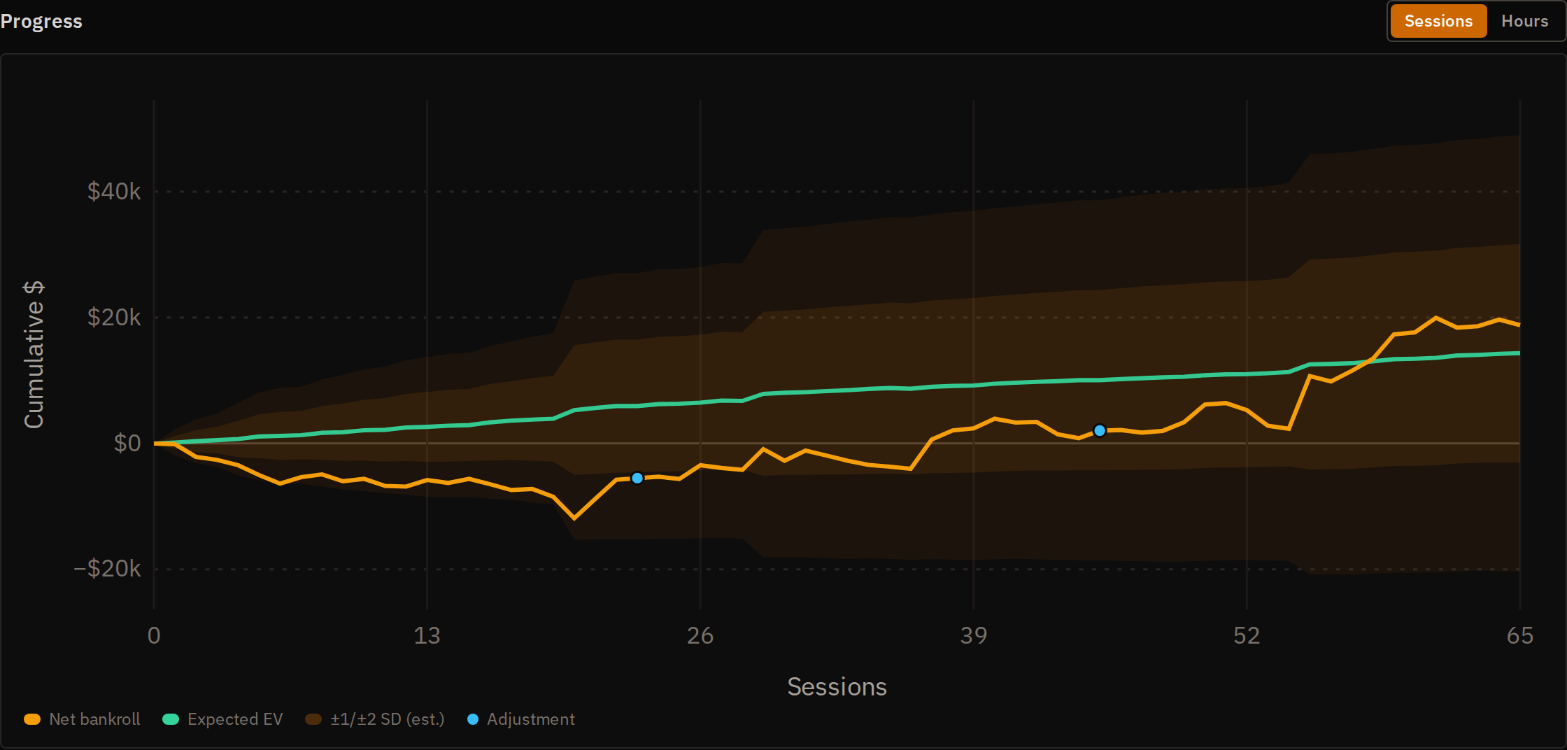 The results tracker's bankroll curve graphed against expected EV and its ±SD band