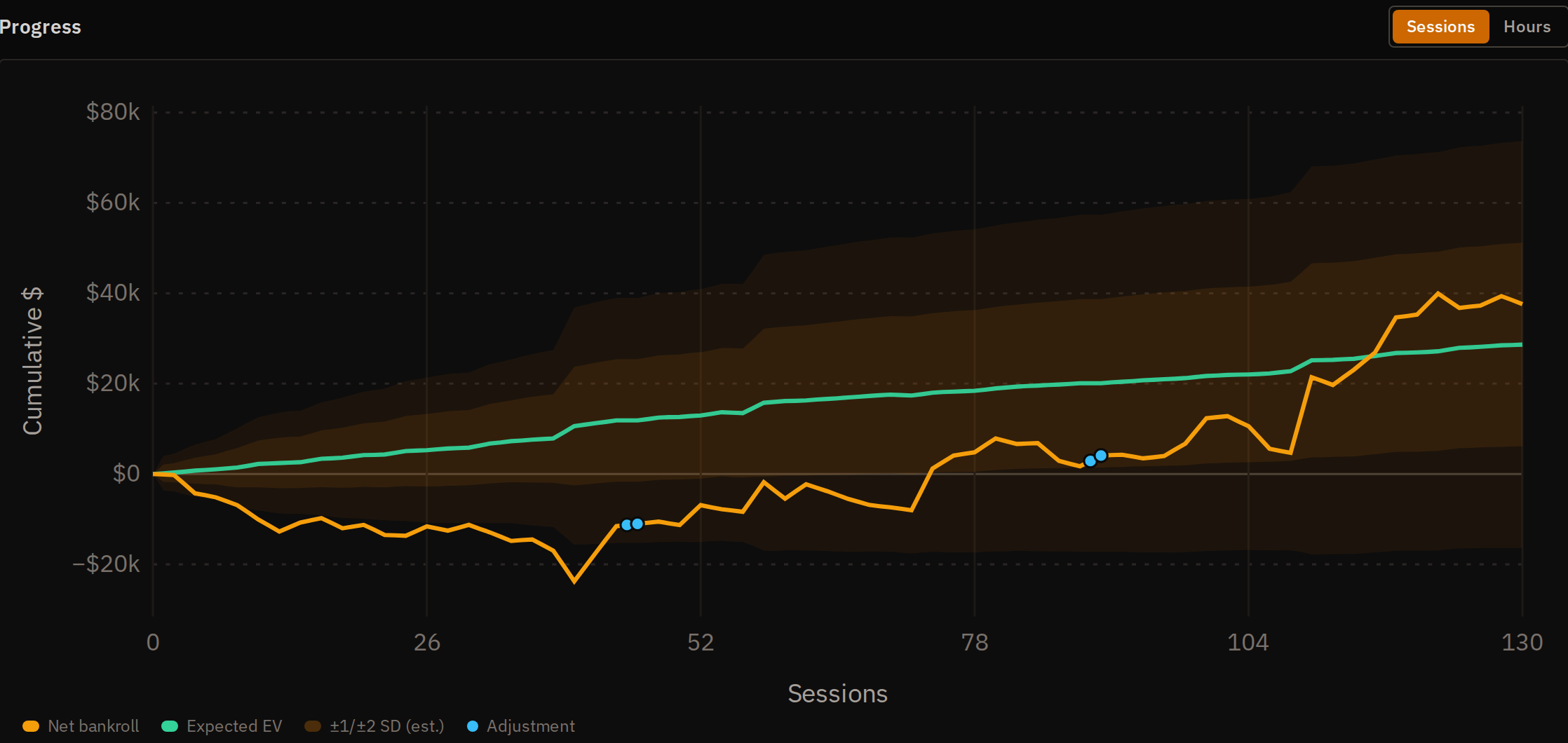 Bankroll curve with adjustment markers