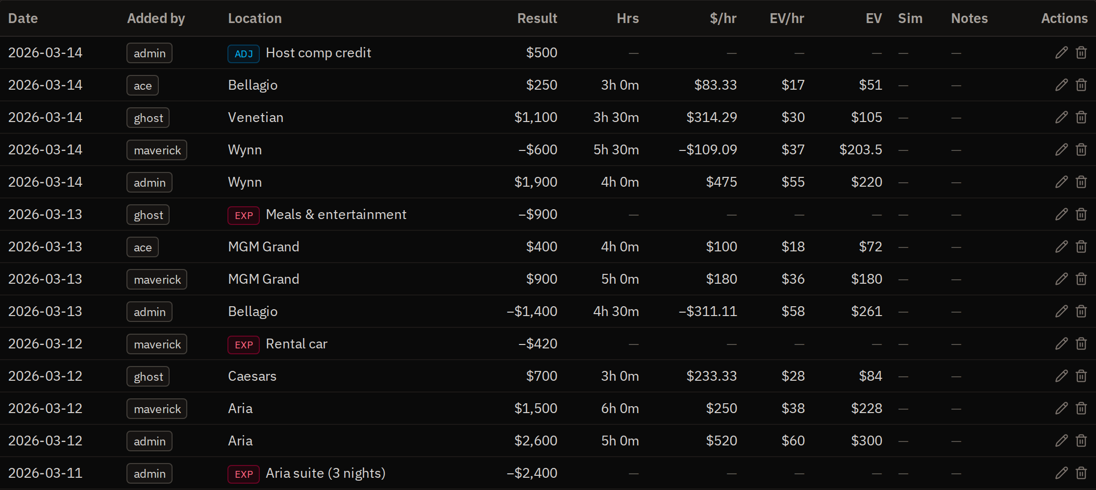 The per-row 'Added by' column on a shared bankroll